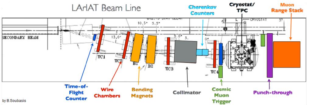 Esperimento LArIAT Testbeam