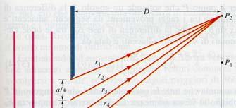 Per il secondo minimo considero la fenditura suddivisa in 4 parti e ripeto il ragionamento fatto;