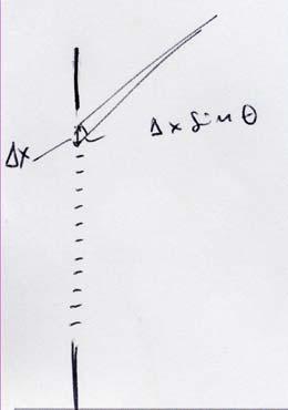 fenditura ci sarà una differenza di fase πn x φ = sinθ Il minimo sarà allora quando πn x π = sinθ da cui