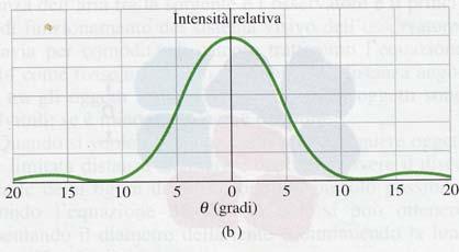 La singola fenditura reale ha una sua figura di diffrazione del tipo sinα φ πa I = I m con α = = sinθ.