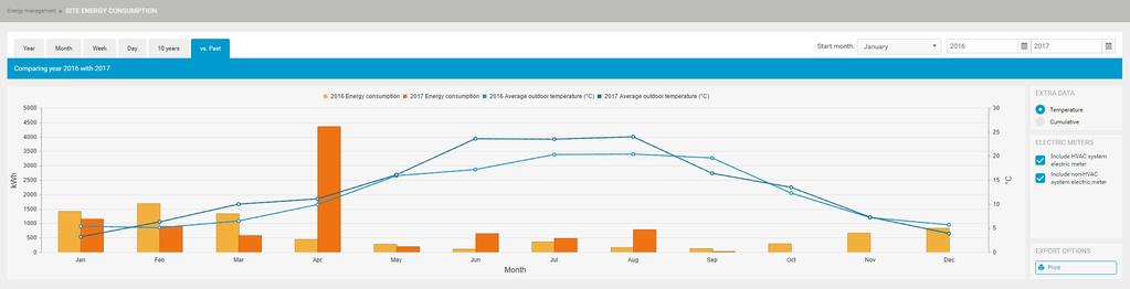 c f e d 5 Per consultre l'energy consumption (Consumo energetico) di un ltro periodo (giorno, settimn, mese, nno), effetture un selezione (c) in lto sinistr nell sezione.