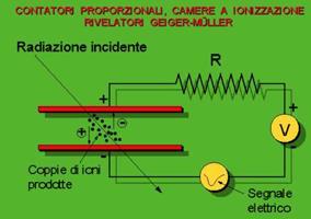 Rivelatori a gas (ad esempio, camera a ionizzazione) Fattori che determinano il