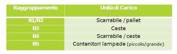 Unità di carico I SC si impegnano a far sì che su ciascuna Unità di Carico sia indicata la tara e il volume, al fine