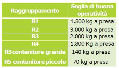 Criteri di premialità I Produttori di AEE, mediante i Sistemi Collettivi, rendono disponibili le risorse destinate a costituire i Premi di Efficienza, con lo scopo di: 1.