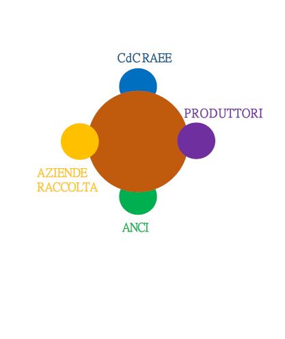 Nuovo Accordo di Programma Il 9 febbraio 2015 è stato sottoscritto il nuovo Accordo di Programma per la definizione delle condizioni generali di raccolta e gestione dei Rifiuti da apparecchiature