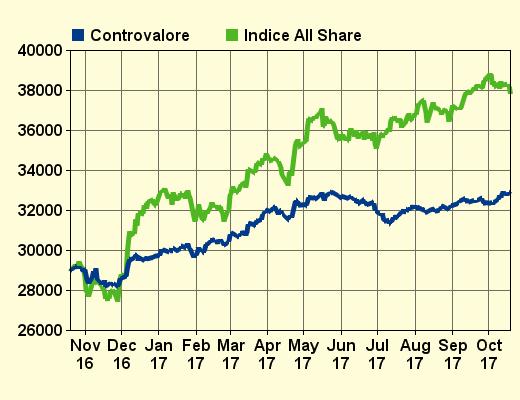 Portafogli di certificati Unicredit SITUAZIONE Controvalore complessivo Controvalore non investito Variazione settimanale Data ultimo reset Variaziazione