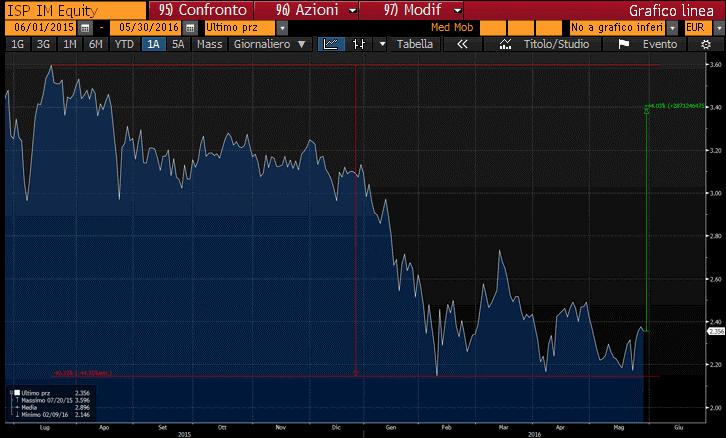 INTESA SANPAOLO,