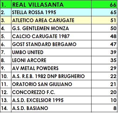 4. CLASSIFICA FINALE CAMPIONATO 2018-2019 In base alla classifica finale del campionato si aggiudicano il diritto di partecipare alle competizioni regionali 2018-2019 le seguenti squadre: TORNEO