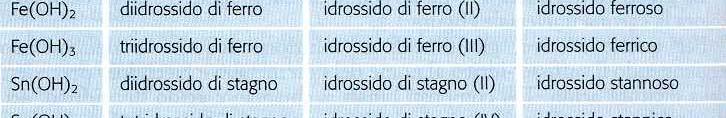 Idrossidi Gli idrossidi sono composti ionici che si ottengono facendo reagire gli ossidi basici con acqua. Il gruppo monovalente tipico degli idrossidi è l ossidrile (OH - ).