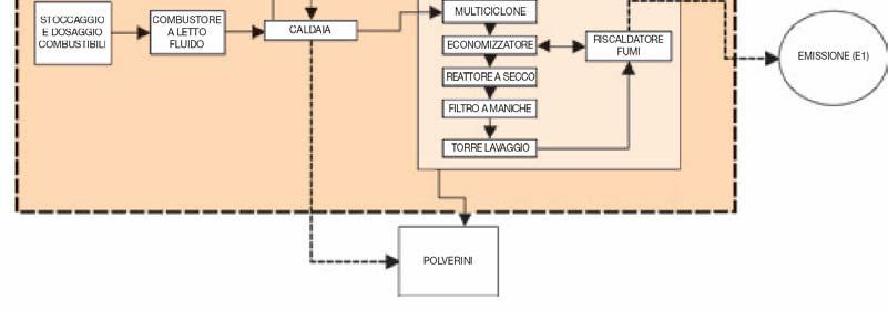 h) L impianto deve essere gestito con le procedure e modalità indicate nel Manuale Operativo predisposto dalla Ditta che viene integralmente assunto come riferimento vincolante.