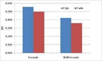 grafico 1.35: confronto dei valori medi del KFI appartenenti a femmine giovani e adulte feconde e non.