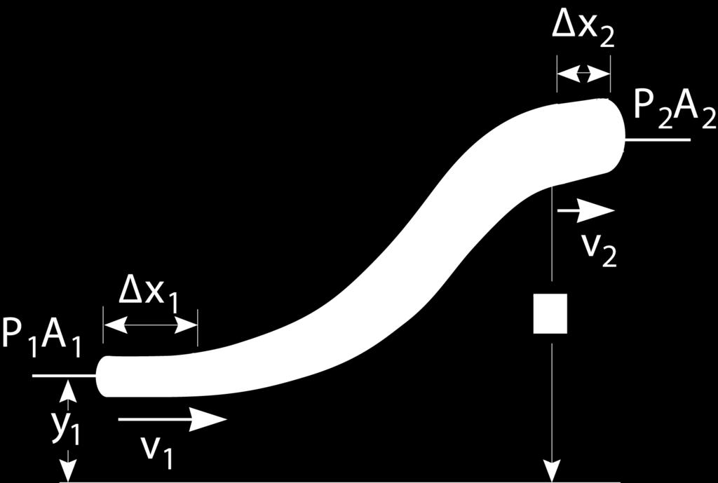 Tale volume deve essere uguale a quello A 2 v 2 t che attraversa la sezione di area A 2.