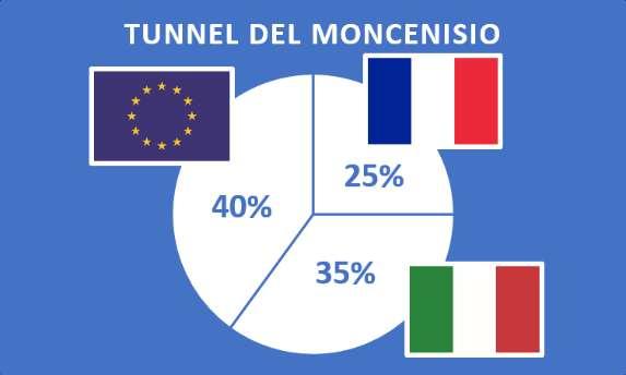 La ripartizione dei costi Oltre al tunnel, l Italia paga