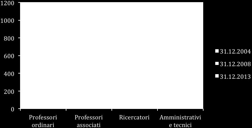 Figura 3: Andamento del personale di ruolo presso l Università degli studi di Roma Tor Vergata Figura 4: