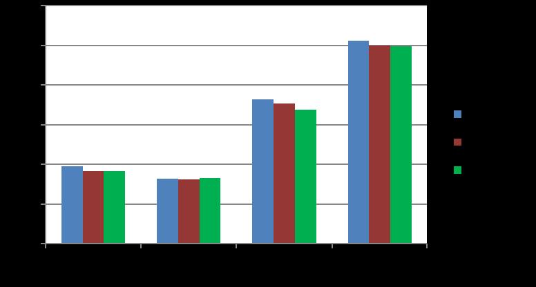 Figura 5: Situazione del personale di ruolo dell Università degli studi di Roma Tor Vergata nell ultimo triennio (2011,2012, 2013) 1.