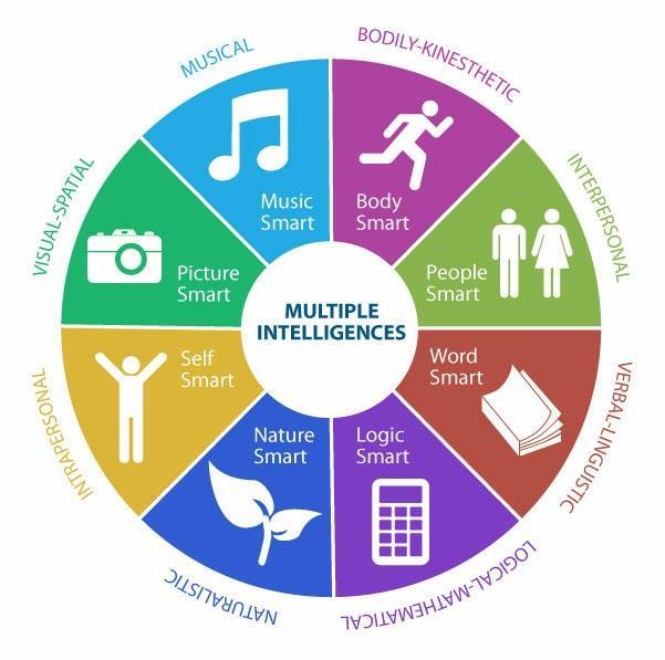 Non esiste una facoltà comune di intelligenza, bensì diverse forme di essa Howard Gardner Intelligenze multiple Intelligenza logico-matematica Intelligenza linguistica Intelligenza spaziale