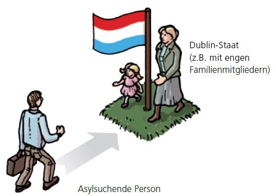 Dublino Criteri di competenza Richiedente d asilo adulto Stato nel quale un membro della famiglia ristretta ha depositato una domanda d asilo o nel quale soggiorna regolarmente Stato nel quale il