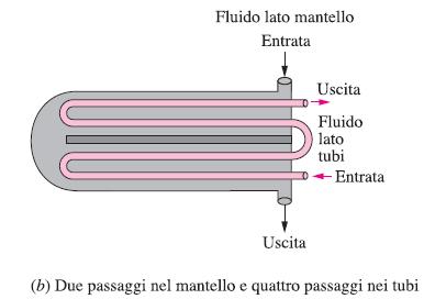 All interno del fasciame sono posti in genere dei diaframmi (piastre forate), il cui scopo è quello di sostenere, mantenere distanziati i tubi e di far percorrere al fluido esterno ai tubi un