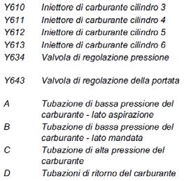 principale passando per la valcola di regolazione della portata (Y643).