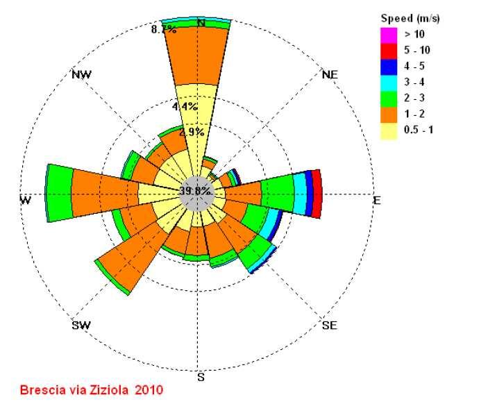 Rosa dei venti riferita alla stazione ARPA Lombardia di Brescia via Ziziola (BS) lat. 45 30 long.