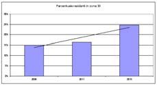 0,9 1,5 63% d - strade in Z30/centro storico km 49,7 120 142% TOTALE PERCORSI CICLABILI 206 383 86% L