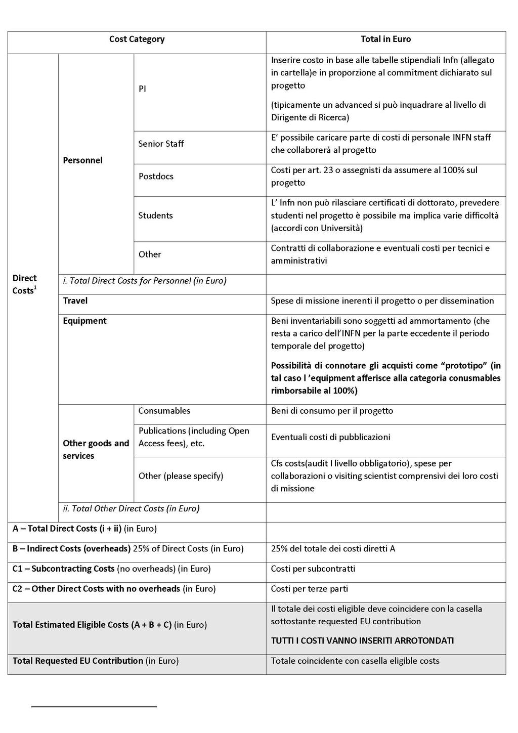 Budget table