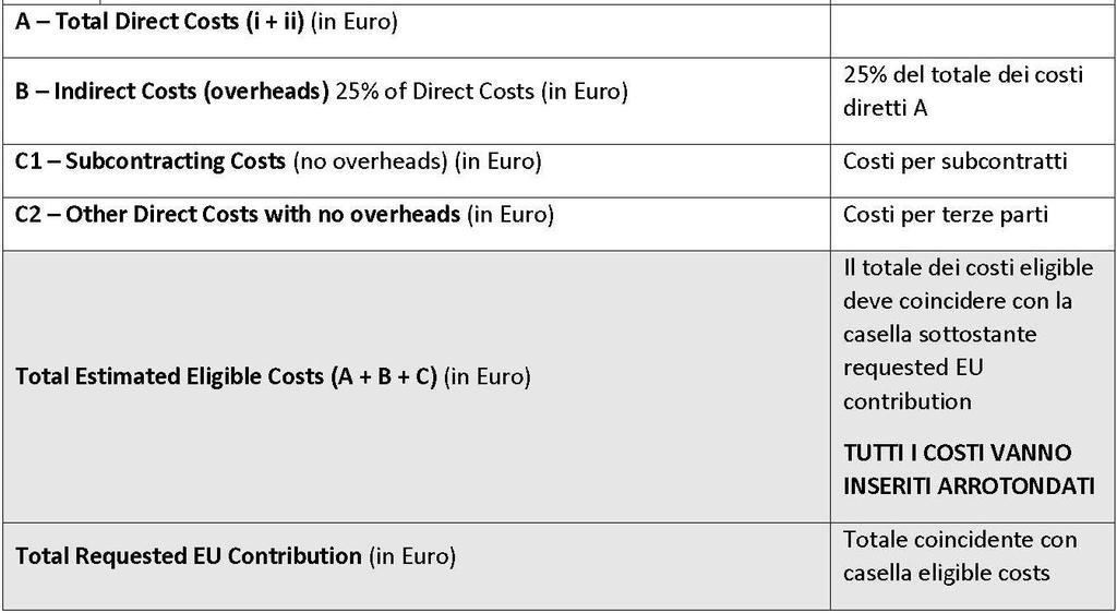 Budget table