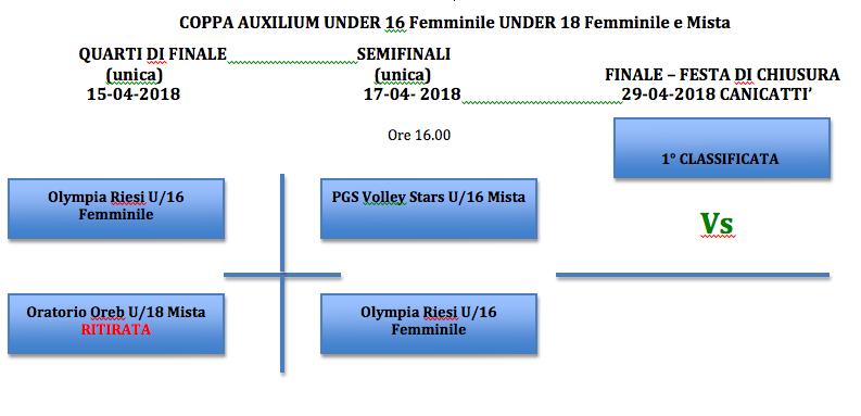 Regolamento Categoria UNDER 16 Femminile Under 18 Femminile e Mista per gli accoppiamenti: Si giocheranno i quarti di finali tra la 3 Classificata e la 4, la vincente sfiderà in semifinale la 2