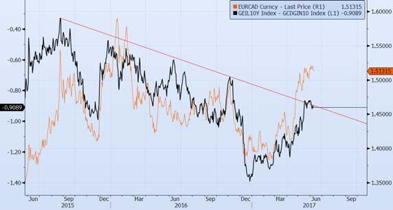 EurCad commodity currencies Il nostro Cot Fx insiste da tempo sul long Cad e questa settimana anche le Bande di Bollinger sembrerebbero confermare come l opportunità effettivamente si stia