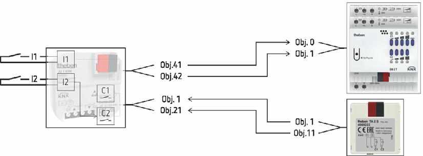 6.3 Canali attuatore di commutazione con e senza controllo diretto In questo esempio il controllo diretto e bus vengono combinati l'uno con l'altro in modo flessibile: I1 è configurato come un puro