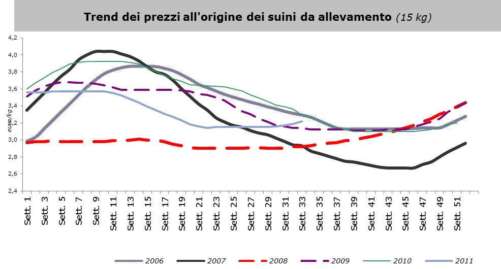 Mercato ingrosso-trend nazionale La pressione si è registrata sulle rilevazioni dei tagli che nelle tendenze espresse dalla CUN di venerdì vedono aumentare le quotazioni delle cosce, di pancette e