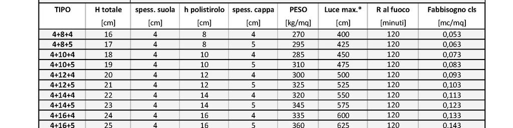 calcestruzzo di ricoprimento delle