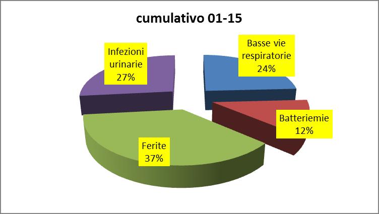 Il grafico seguente mostra la frequenza relativa dei citati 4 tipi di infezione nel 1 semestre 2015.