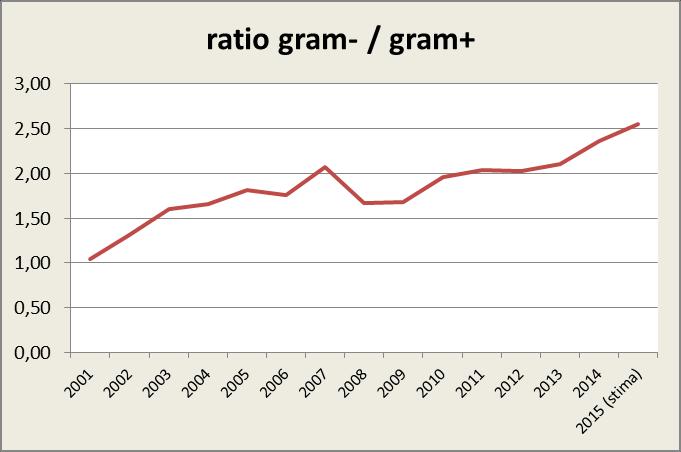 In quattordici anni di sorveglianza, il rapporto tra Gram negativi e Gram positivi è aumentato di circa 2,5 volte (tabella e grafico a seguire).
