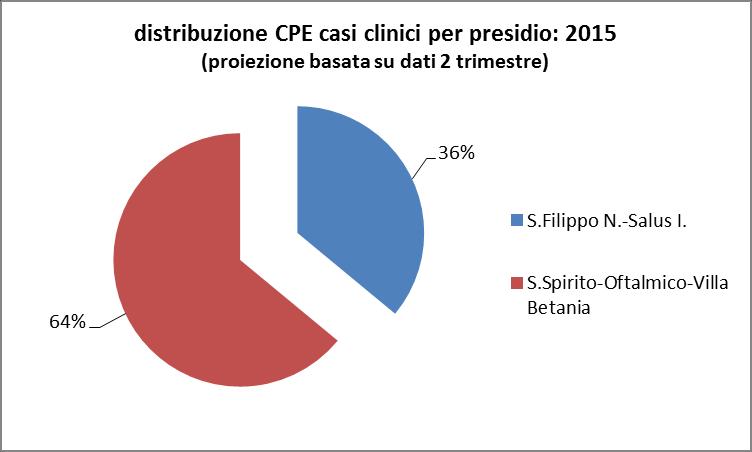 Pagina 32 di 46 Tra questi episodi ricorrono frequentemente le infezioni delle vie urinarie (53% dei casi) e le batteriemie (24%).