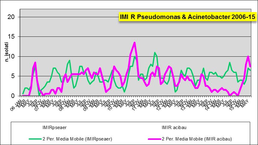 Pagina 34 di 46 MULTI RESISTENTI GRAM NEGATIVI: non fermentanti IMI-R 32 IMI R Pseudomonas aeruginosa: circolazione di circa 5 casi / mese; trend stabile dal 2012 a oggi.