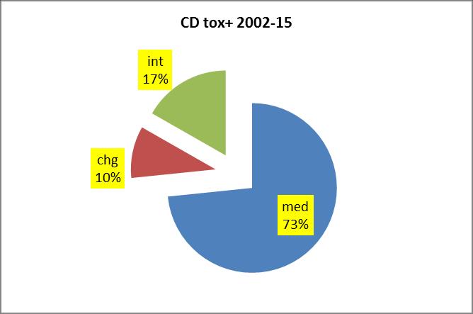 Pagina 40 di 46 Circa 1% dei C.diff rilevati presenta un genotipo ipervirulento (ceppi NAP-1 ). L aumento è probabilmente riferibile all ampliamento dei presidii sorvegliati.