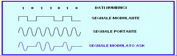 Amplitude Shift Keying Modulation (ASK) Nella modulazione ASK l ampiezza della portante sinusoidale viene fatta variare in correlazione al segnale digitale modulante.