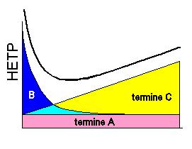 I meccanismi di allargamento di banda (e quindi l efficienza) dipendono dal flusso di fase mobile Equazione di van Deemter: H = A + B/v + Cv velocità di flusso, v 29 Risoluzione È la grandezza che