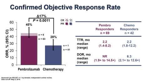 KEYNOTE-024: PFS and RR Reck M, et al.