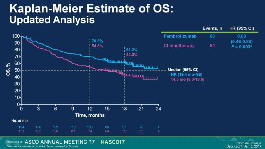 KEYNOTE-024: Updated OS results Kaplan-Meier Estimate of OS: <br