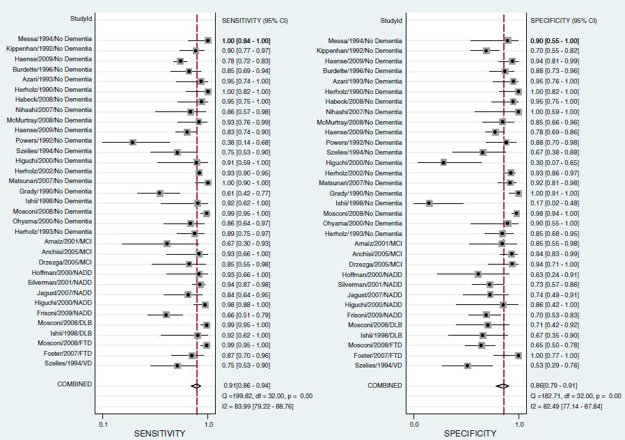 demenze ptau/abeta: SN 89%, SP