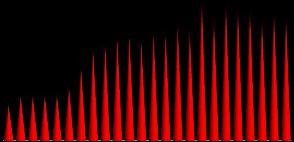 Elettrocardiogrammi dal 1995 al 2018 1.255 1.894 1.6001.6111.