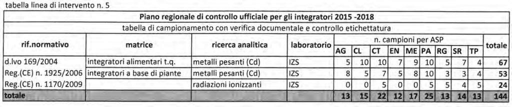 I laboratori regionali ai quali dovranno essere conferiti i campioni oggetto di controllo ufficiale sono: L Istituto zooprofilattico sperimentale della Sicilia A. Mirri, via G. Marinuzzi n.