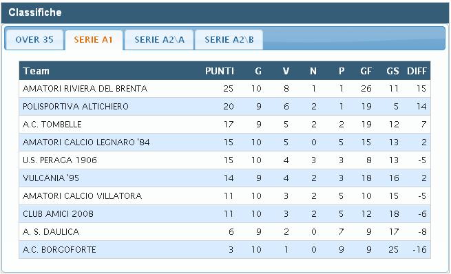 Comunicato ufficiale del 17 dicembre 2013 Risultati 1ª giornata di ritorno Serie A1 Peraga 1906 Pol.