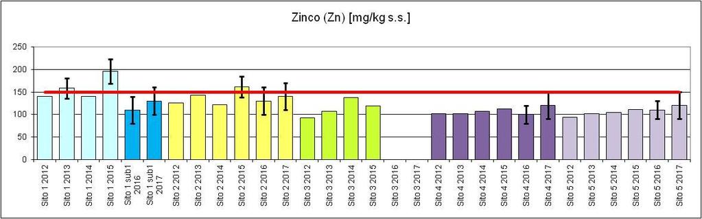 Andamento dello Zinco negli anni indagati, esp
