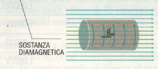 Diamagnetismo Si dicono diamagnetici i materiali i cui atomi o molecole hanno un momento di dipolo magnetico nullo, cioè quei materiali dove: µ = i int µ =0 In presenza di campo magnetico si genera