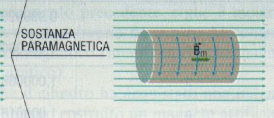 Paramagnetismo Si dicono paramagnetici i materiali i cui atomi o molecole hanno un momento di dipolo magnetico NON nullo, cioè quei materiali dove: µ = i int µ 0 In presenza di campo magnetico si