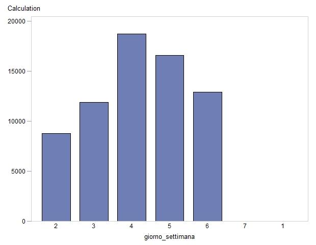 Grafico a barre Descr.