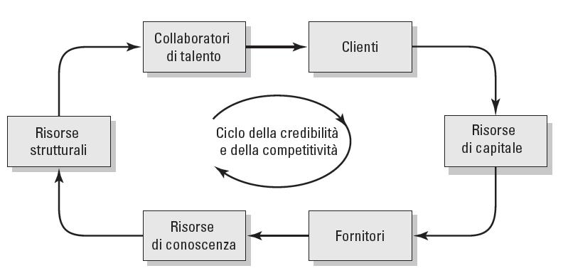 Il ciclo della competitività Lo sviluppo e il successo di un impresa, per quanto fondata su valide opportunità di mercato e caratterizzata da un idea originale e difficilmente imitabile, non può